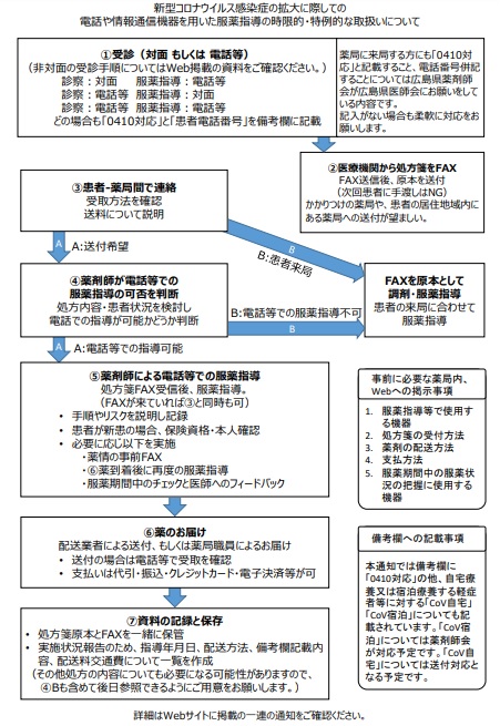 0410対応（新型コロナウイルスによる特例的な取扱い）