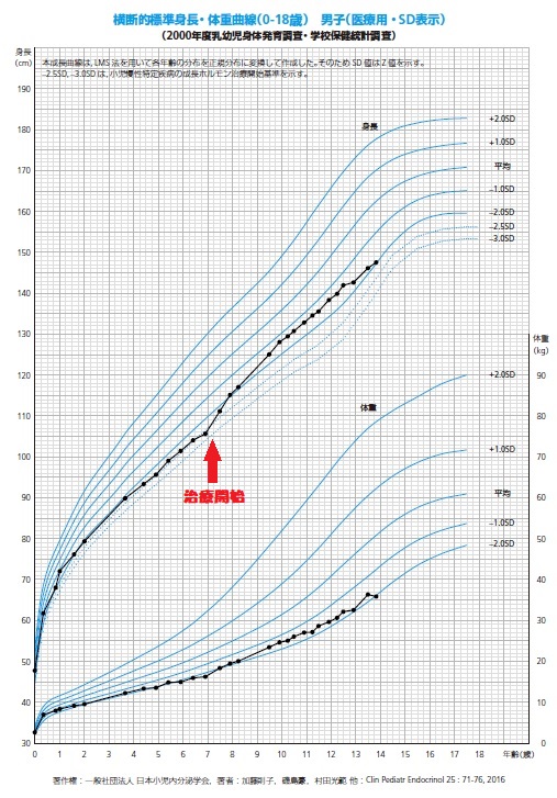 我が子 男子 の低身長治療体験記