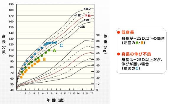 我が子 男子 の低身長治療体験記