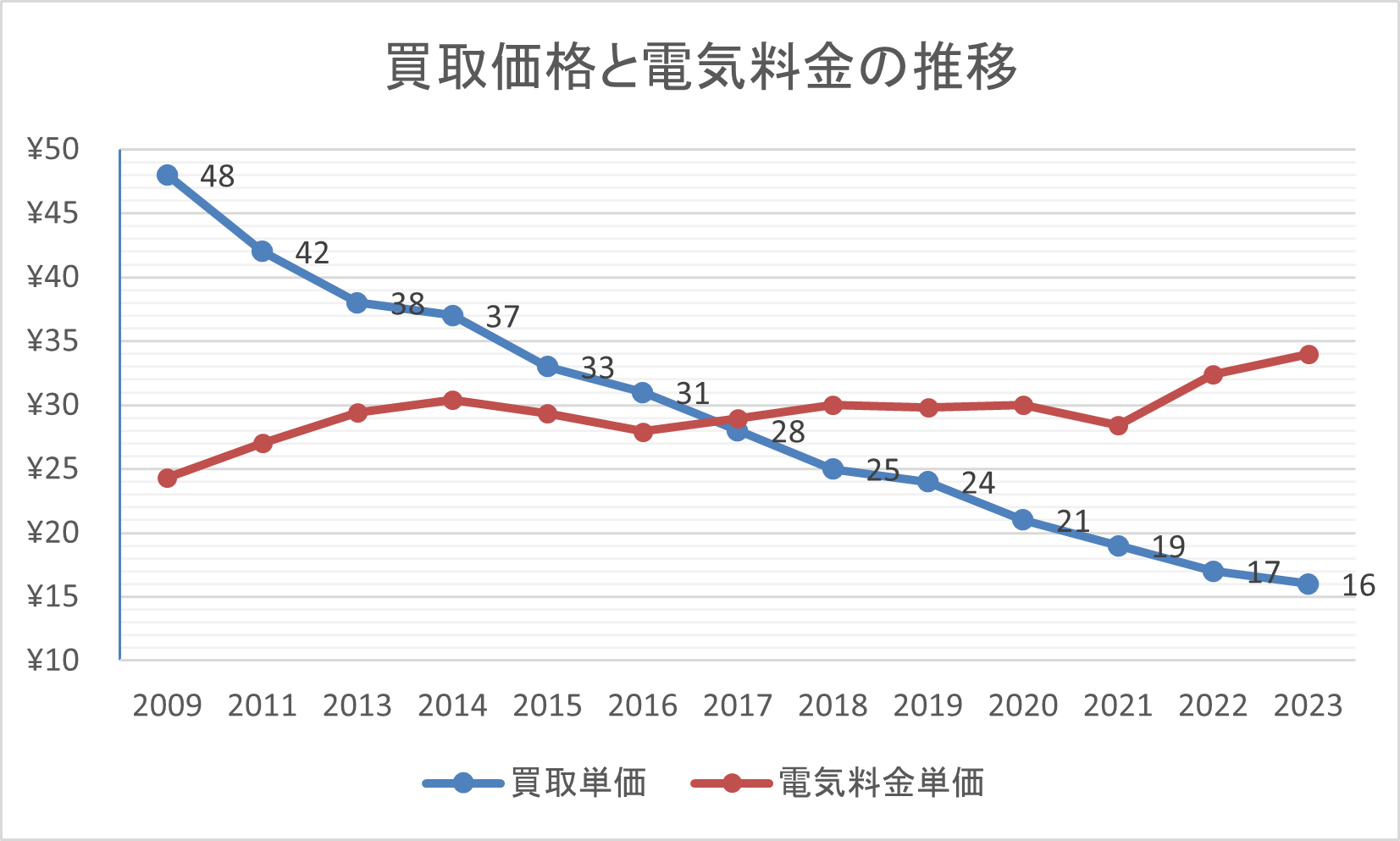 太陽光発電の収支記録を公開
